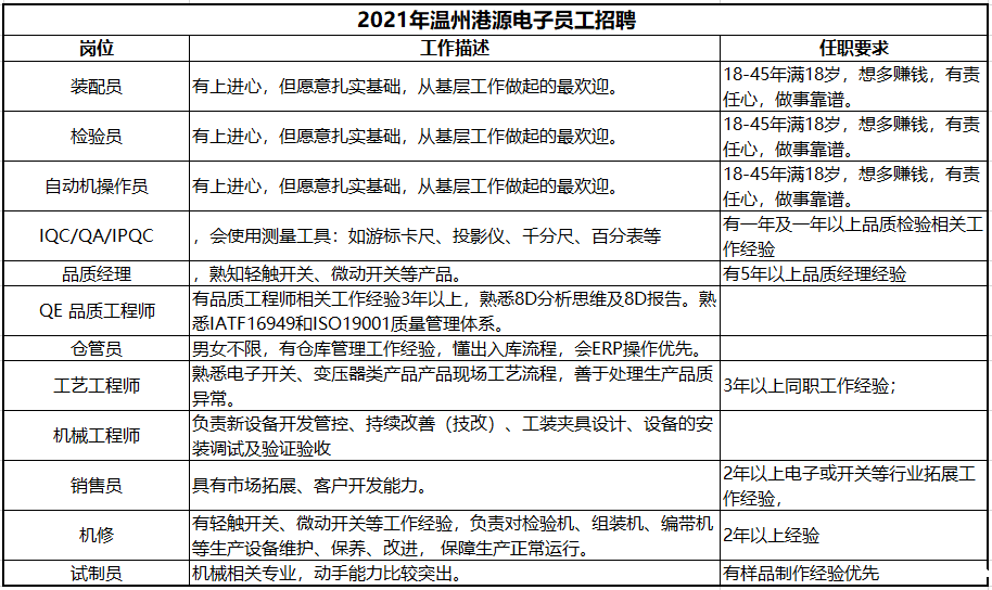 2021年温州新利18是什么平台员工招聘